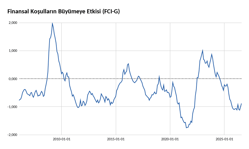 Finansal Koşullar Endeksi
