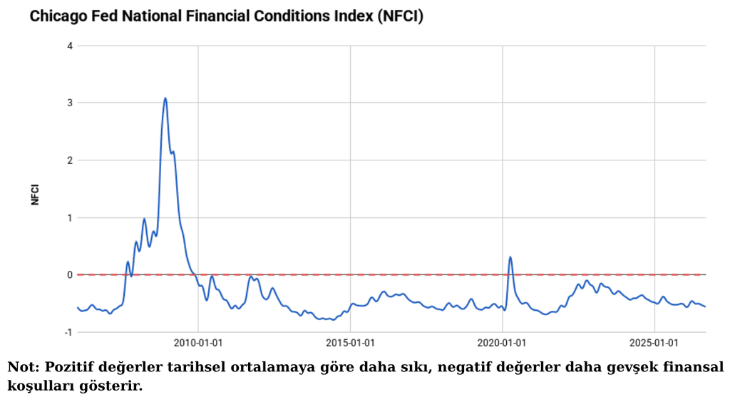 Finansal Koşullar Endeksi