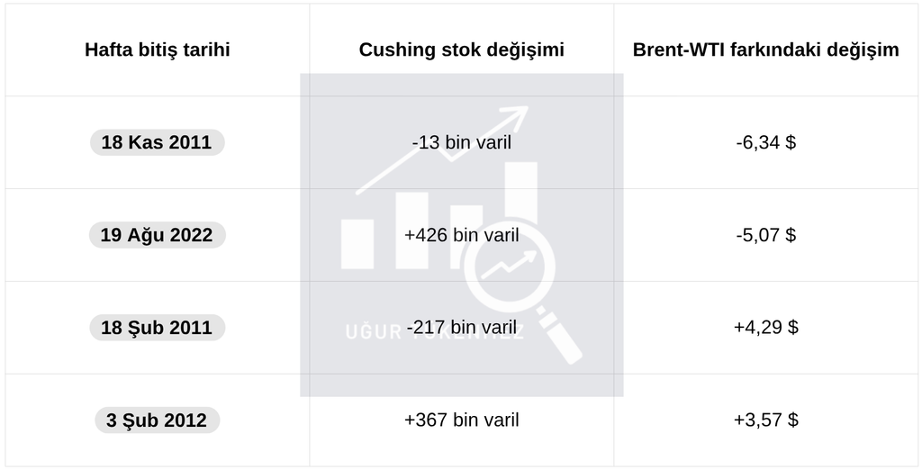 Brent WTI spread
