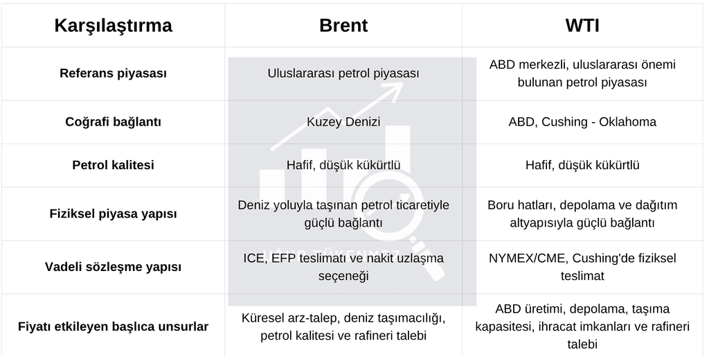 Brent-WTI Fiyat Farkı