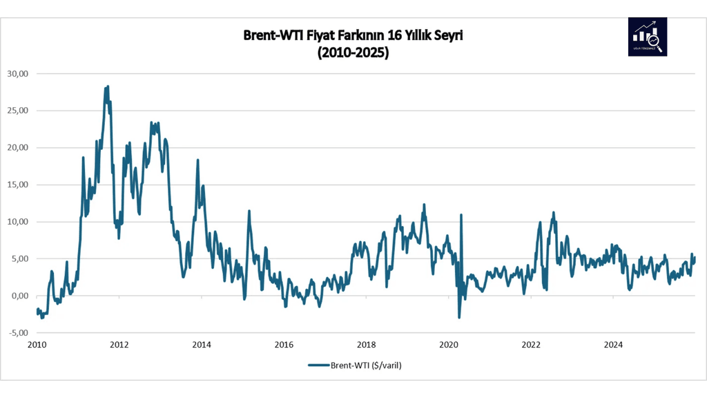 Brent WTI spread